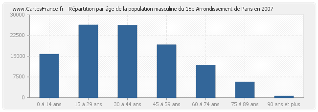 Répartition par âge de la population masculine du 15e Arrondissement de Paris en 2007